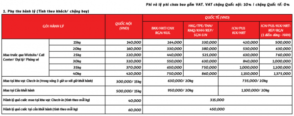 Cước phí hành lý ký gửi của Vietjet Air